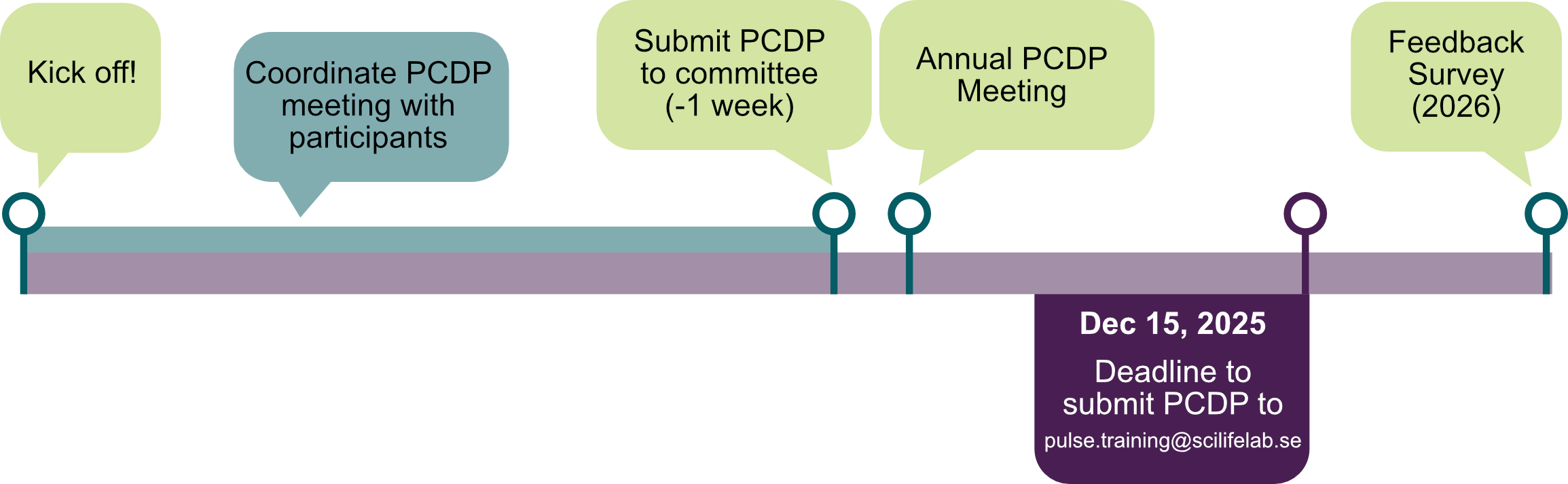 Diagram of timeline for Annual PCDP Meeting